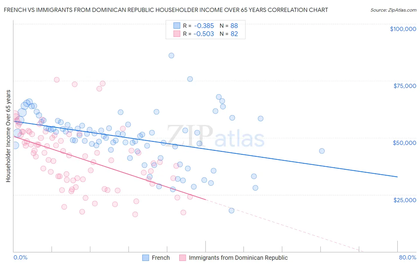 French vs Immigrants from Dominican Republic Householder Income Over 65 years