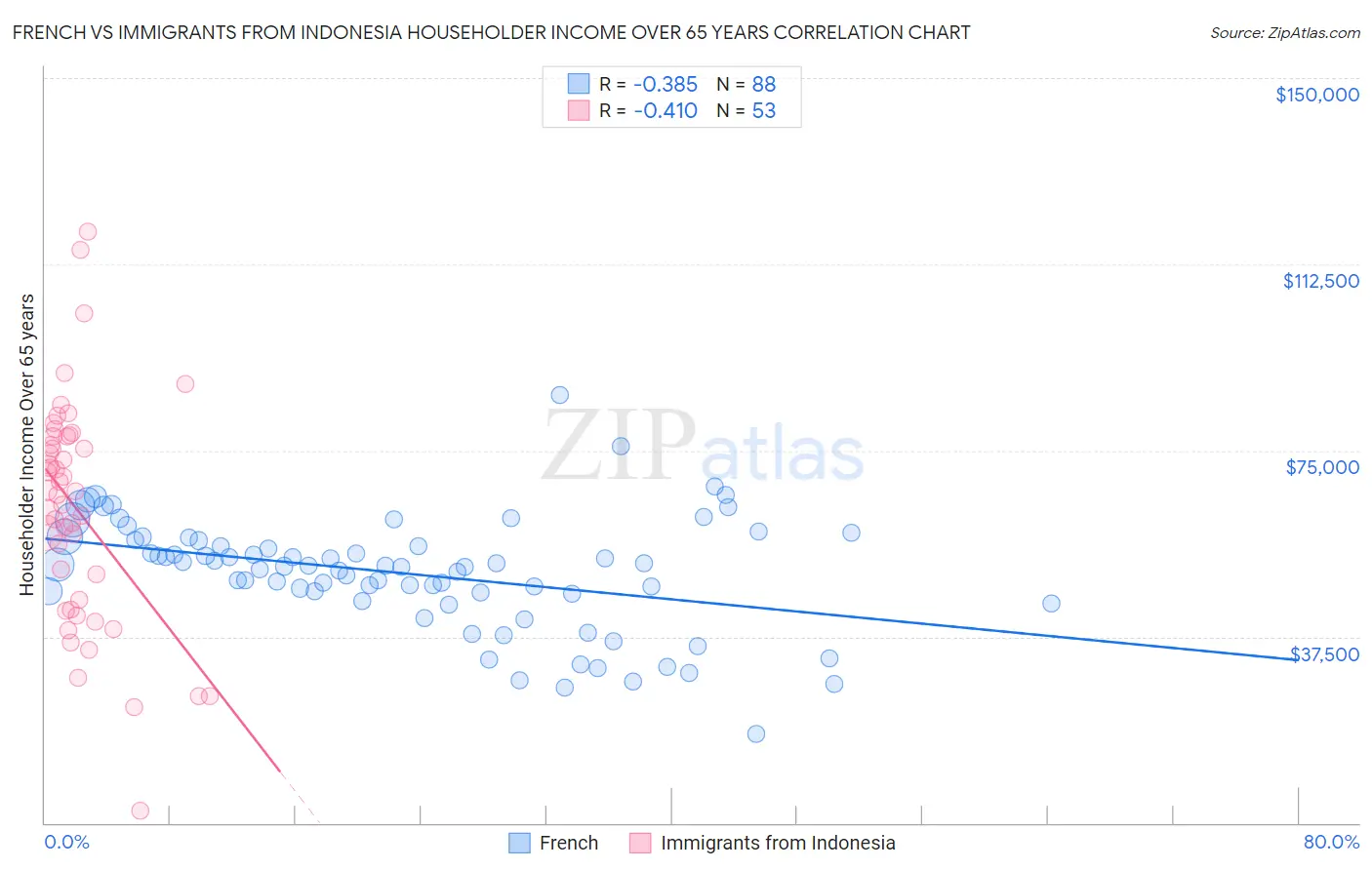 French vs Immigrants from Indonesia Householder Income Over 65 years