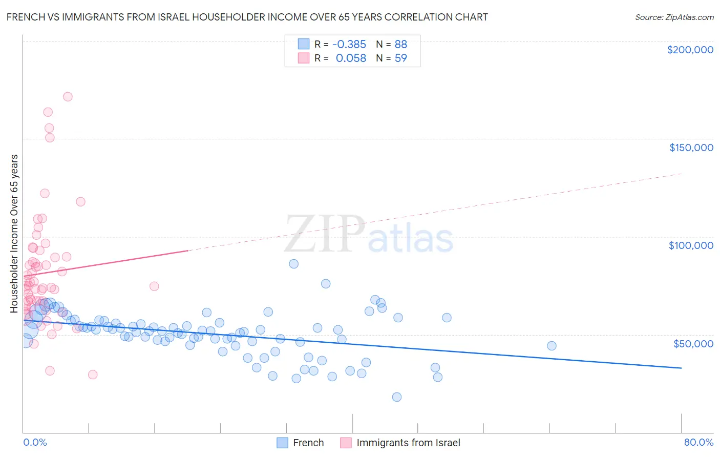 French vs Immigrants from Israel Householder Income Over 65 years