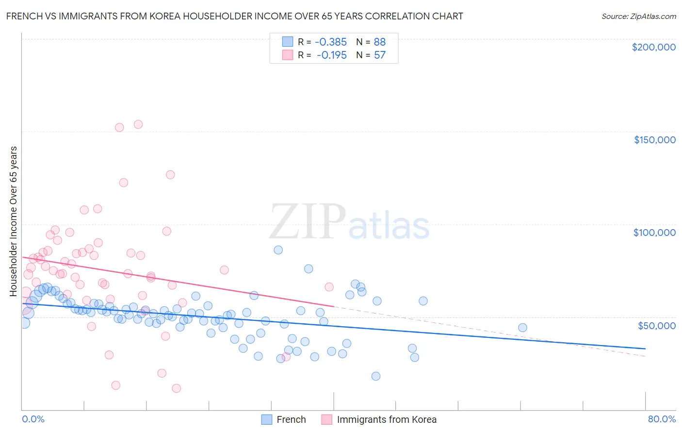 French vs Immigrants from Korea Householder Income Over 65 years