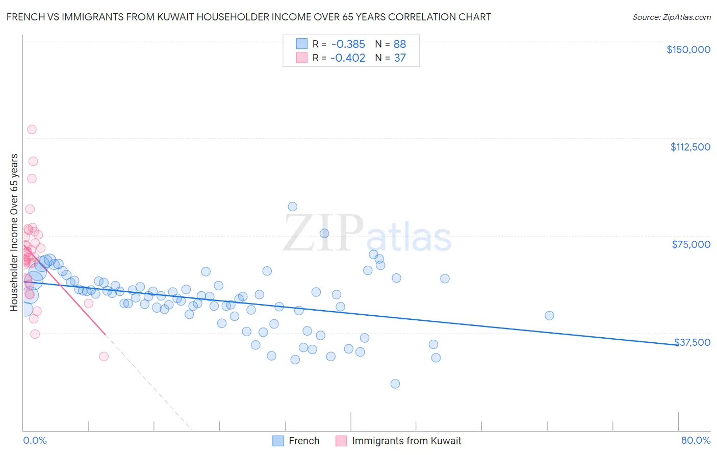 French vs Immigrants from Kuwait Householder Income Over 65 years