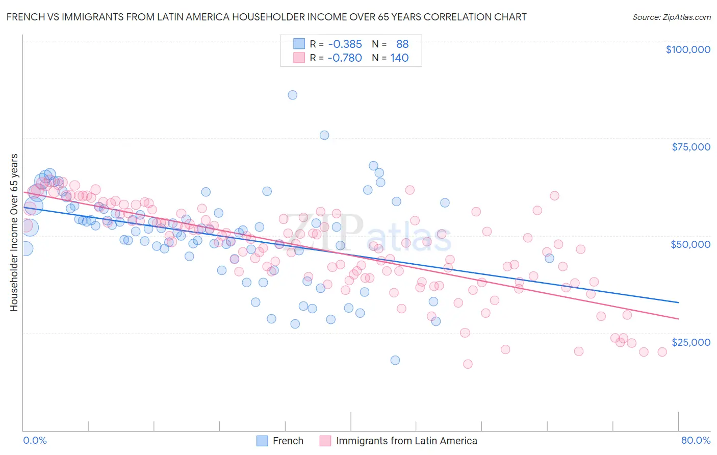 French vs Immigrants from Latin America Householder Income Over 65 years