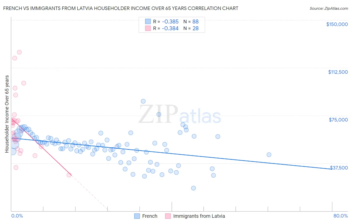 French vs Immigrants from Latvia Householder Income Over 65 years