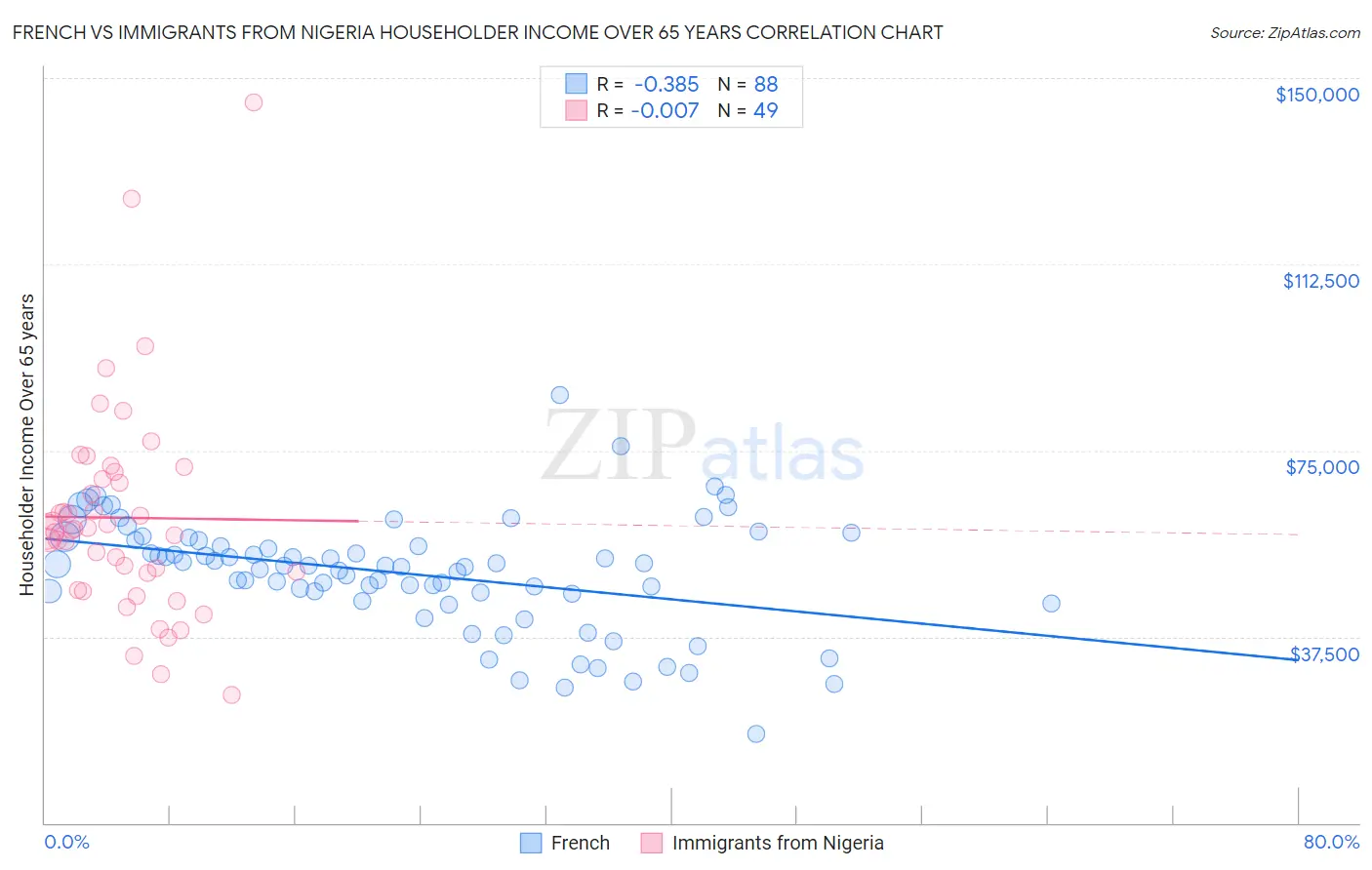 French vs Immigrants from Nigeria Householder Income Over 65 years