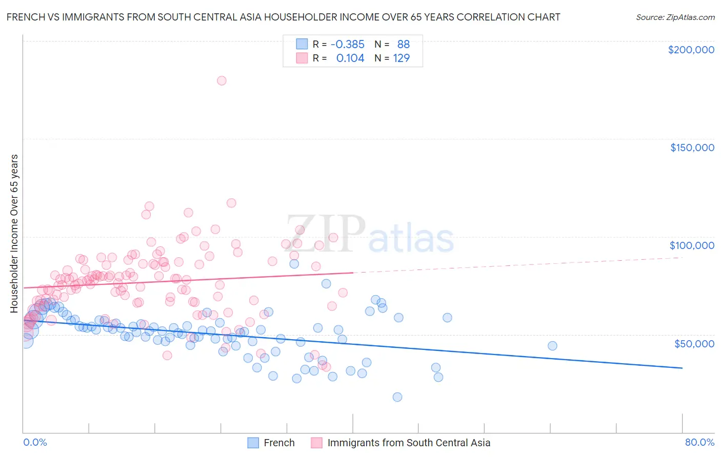 French vs Immigrants from South Central Asia Householder Income Over 65 years