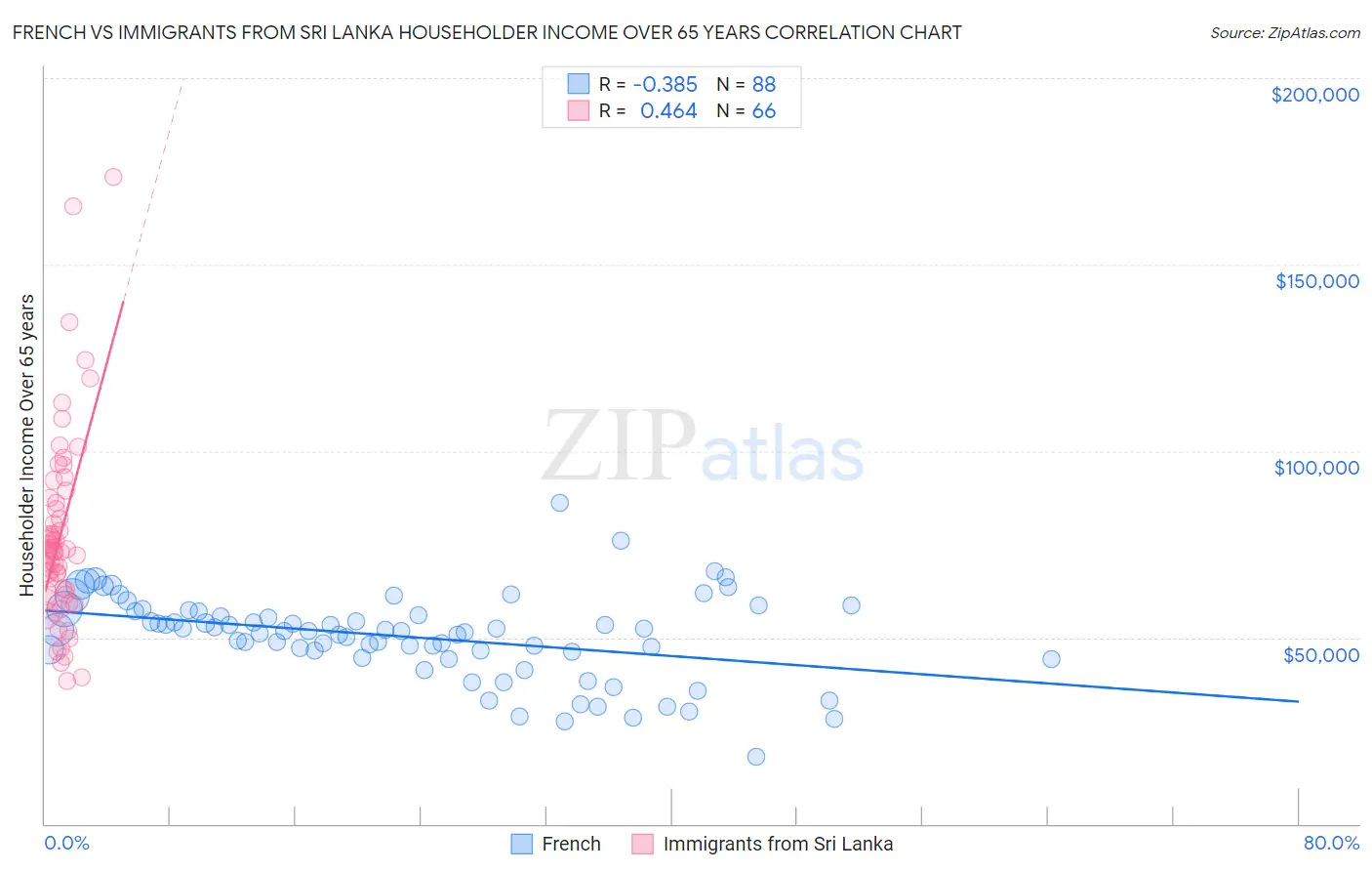 French vs Immigrants from Sri Lanka Householder Income Over 65 years