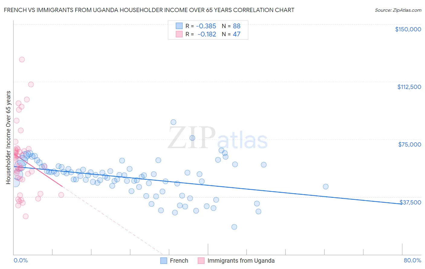 French vs Immigrants from Uganda Householder Income Over 65 years