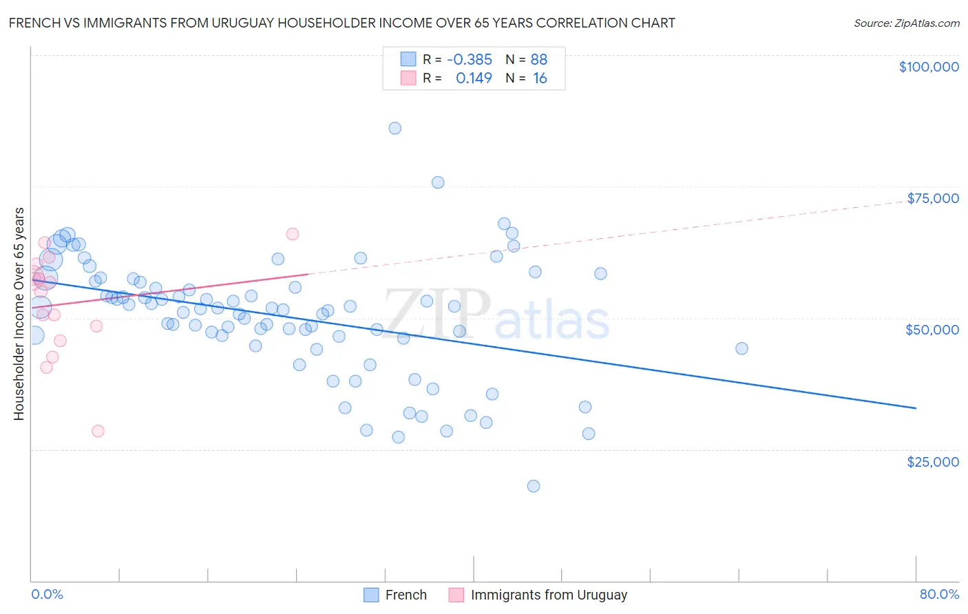 French vs Immigrants from Uruguay Householder Income Over 65 years