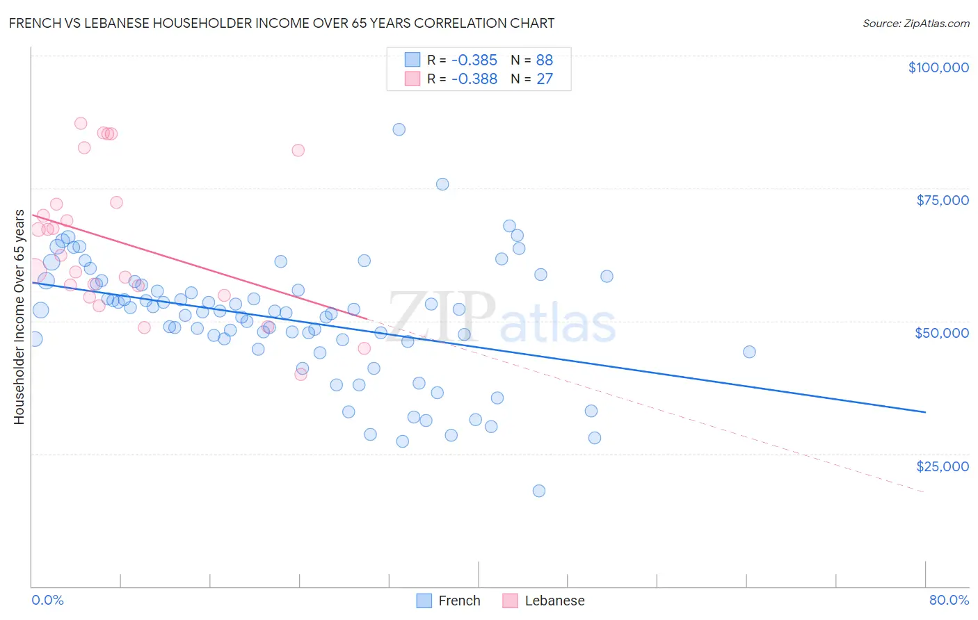 French vs Lebanese Householder Income Over 65 years