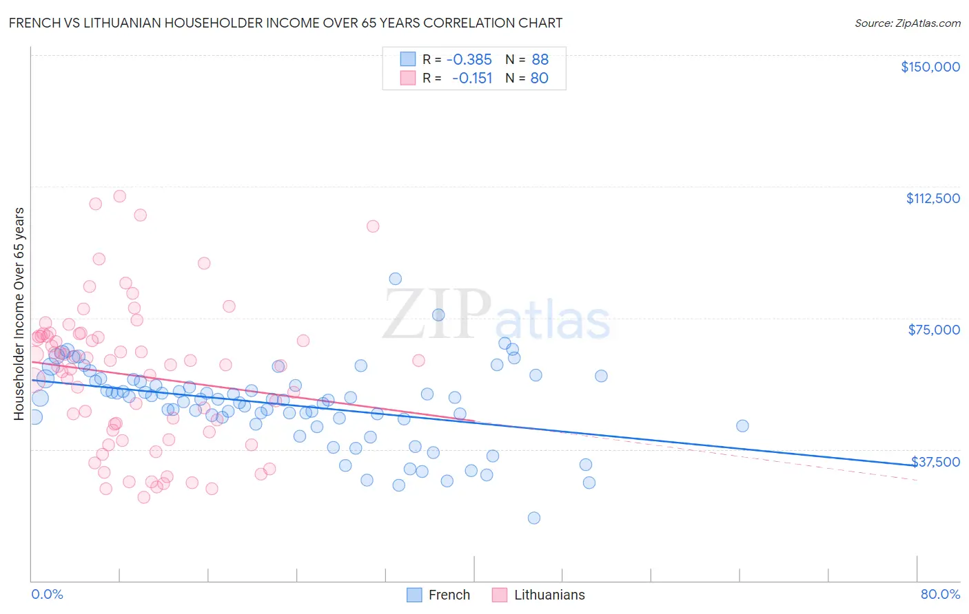 French vs Lithuanian Householder Income Over 65 years