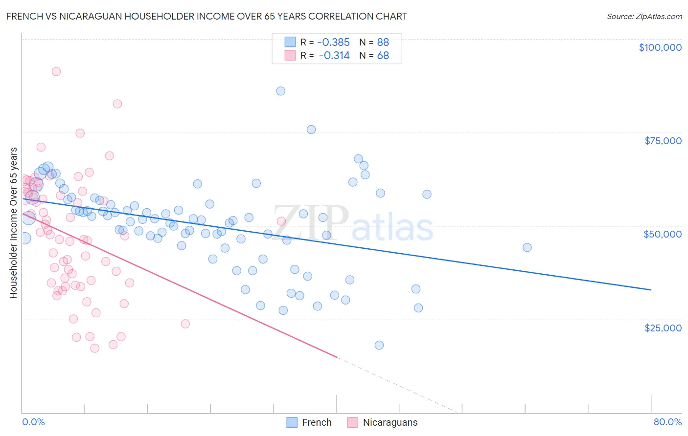 French vs Nicaraguan Householder Income Over 65 years