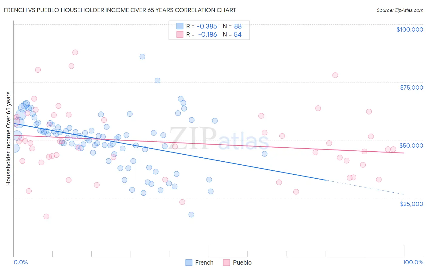 French vs Pueblo Householder Income Over 65 years