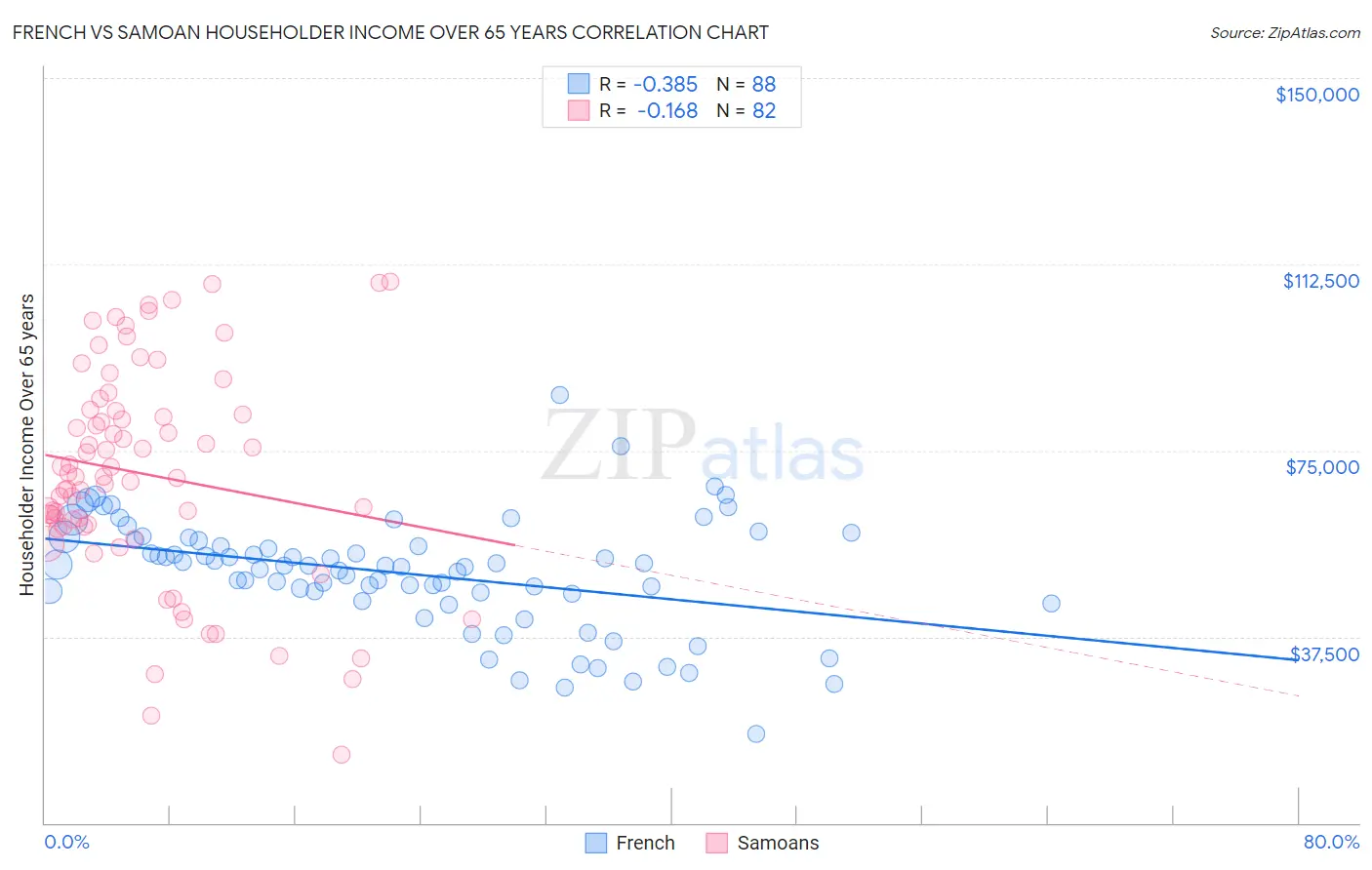 French vs Samoan Householder Income Over 65 years