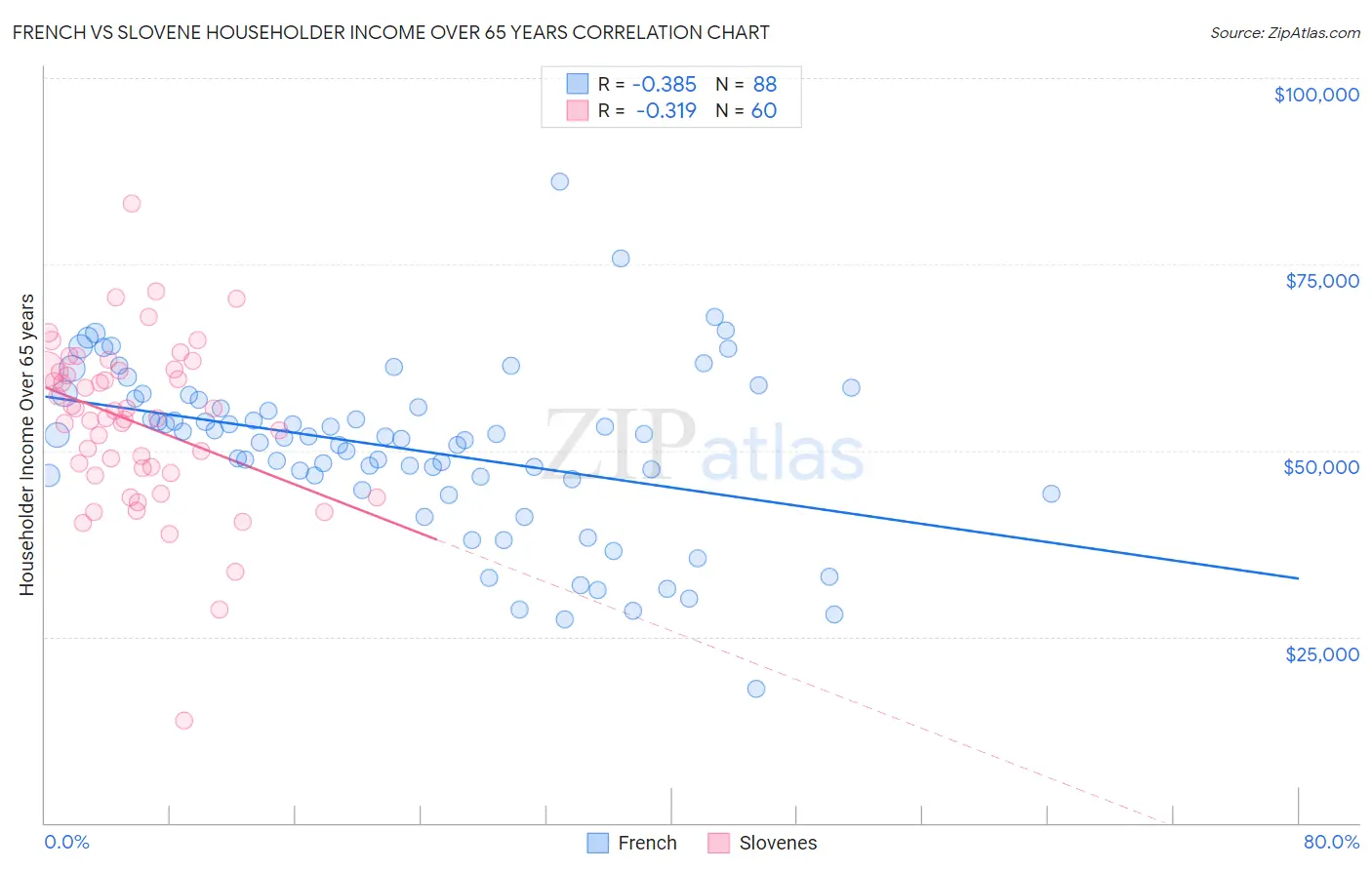 French vs Slovene Householder Income Over 65 years