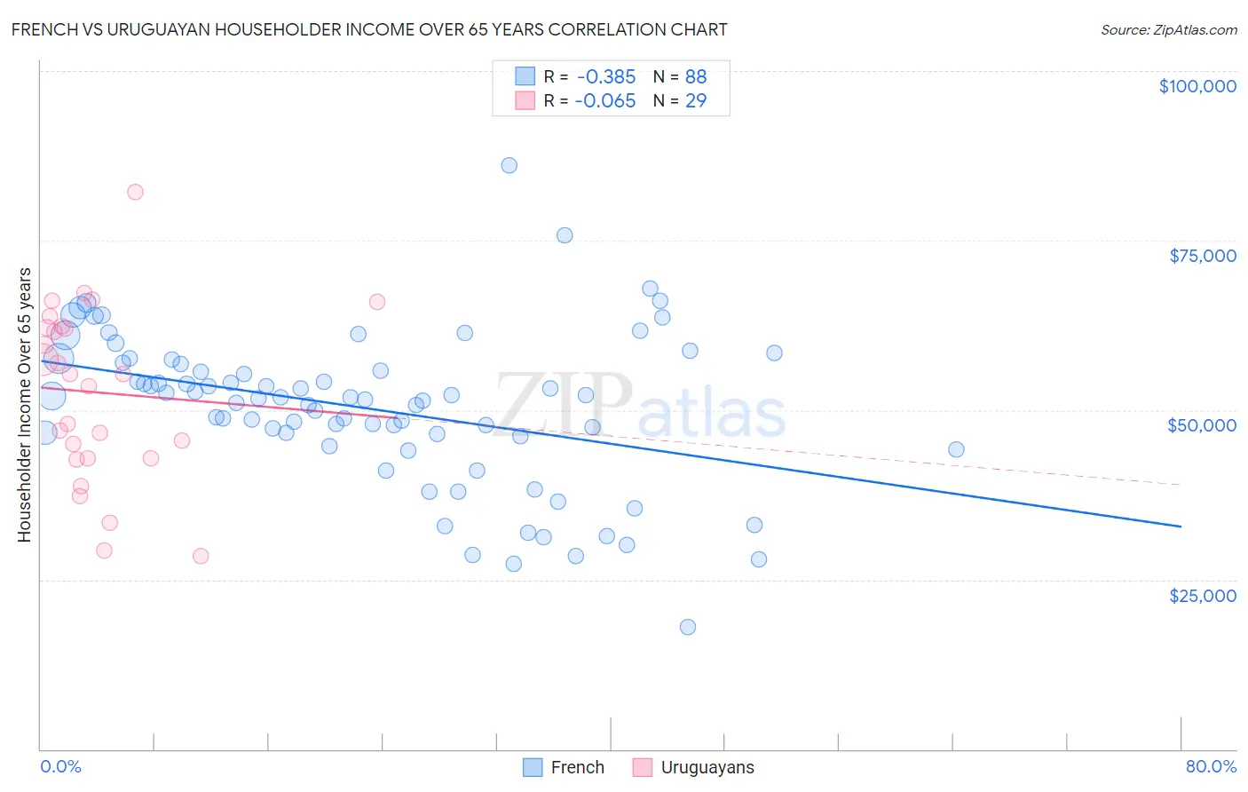 French vs Uruguayan Householder Income Over 65 years