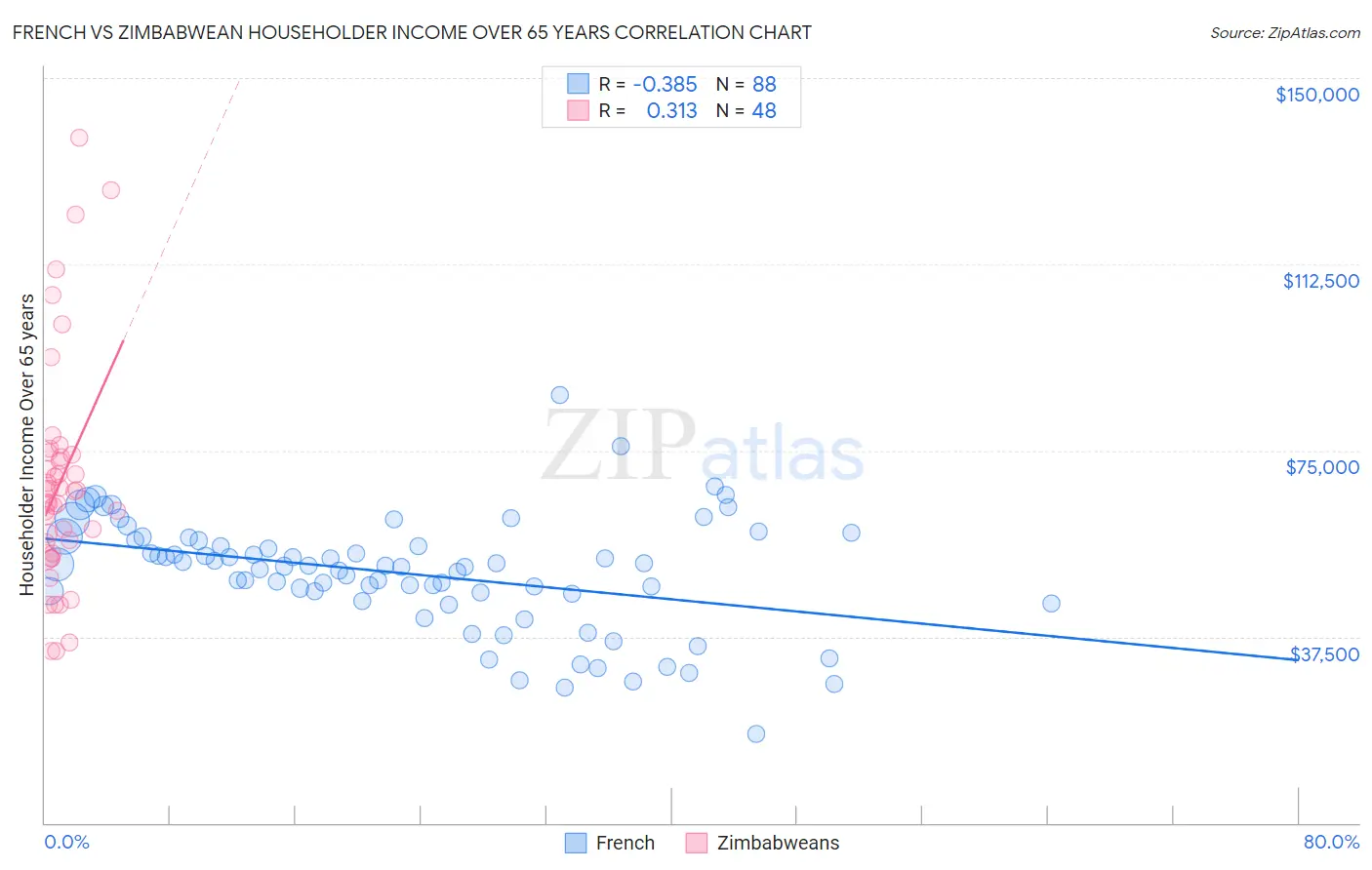 French vs Zimbabwean Householder Income Over 65 years