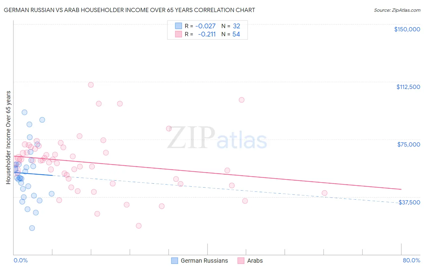 German Russian vs Arab Householder Income Over 65 years