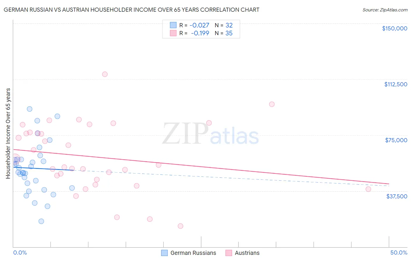 German Russian vs Austrian Householder Income Over 65 years
