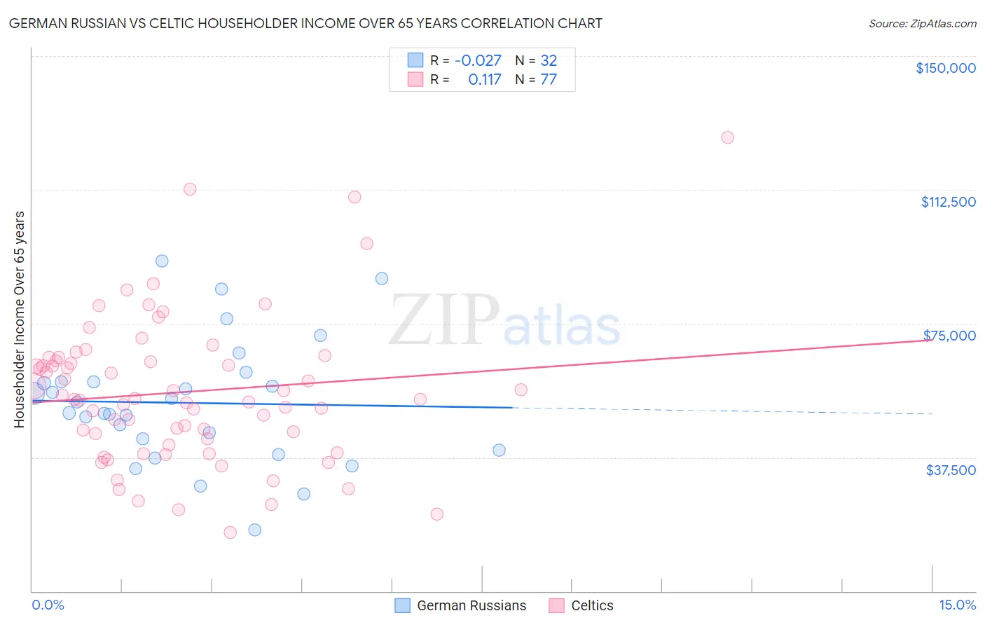 German Russian vs Celtic Householder Income Over 65 years