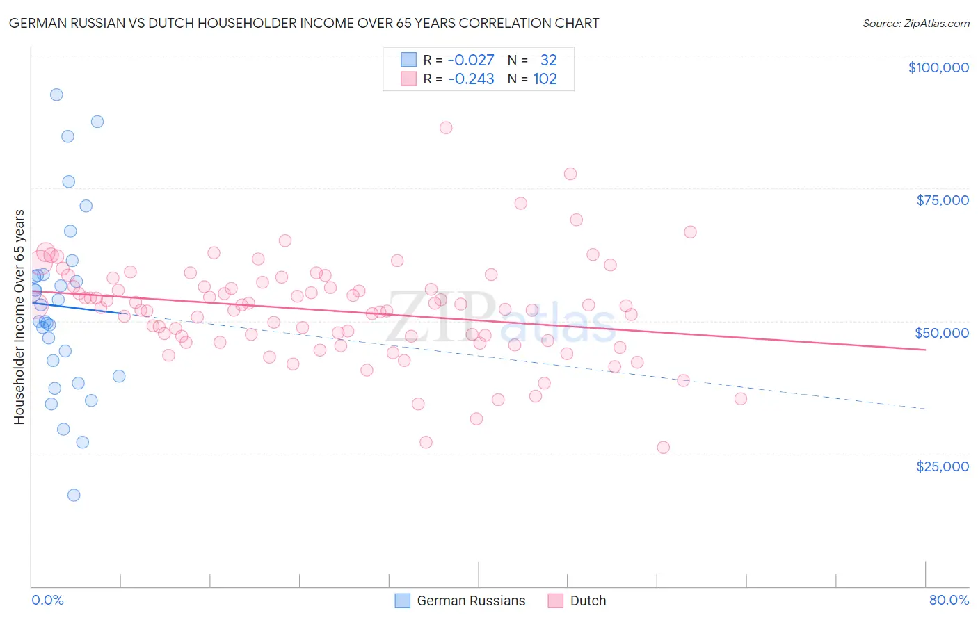 German Russian vs Dutch Householder Income Over 65 years