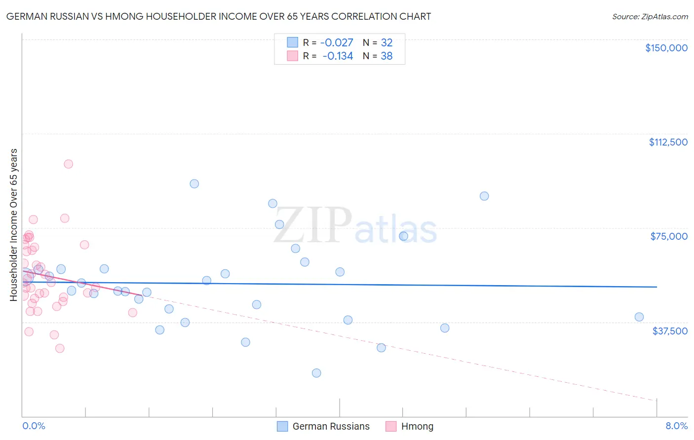 German Russian vs Hmong Householder Income Over 65 years