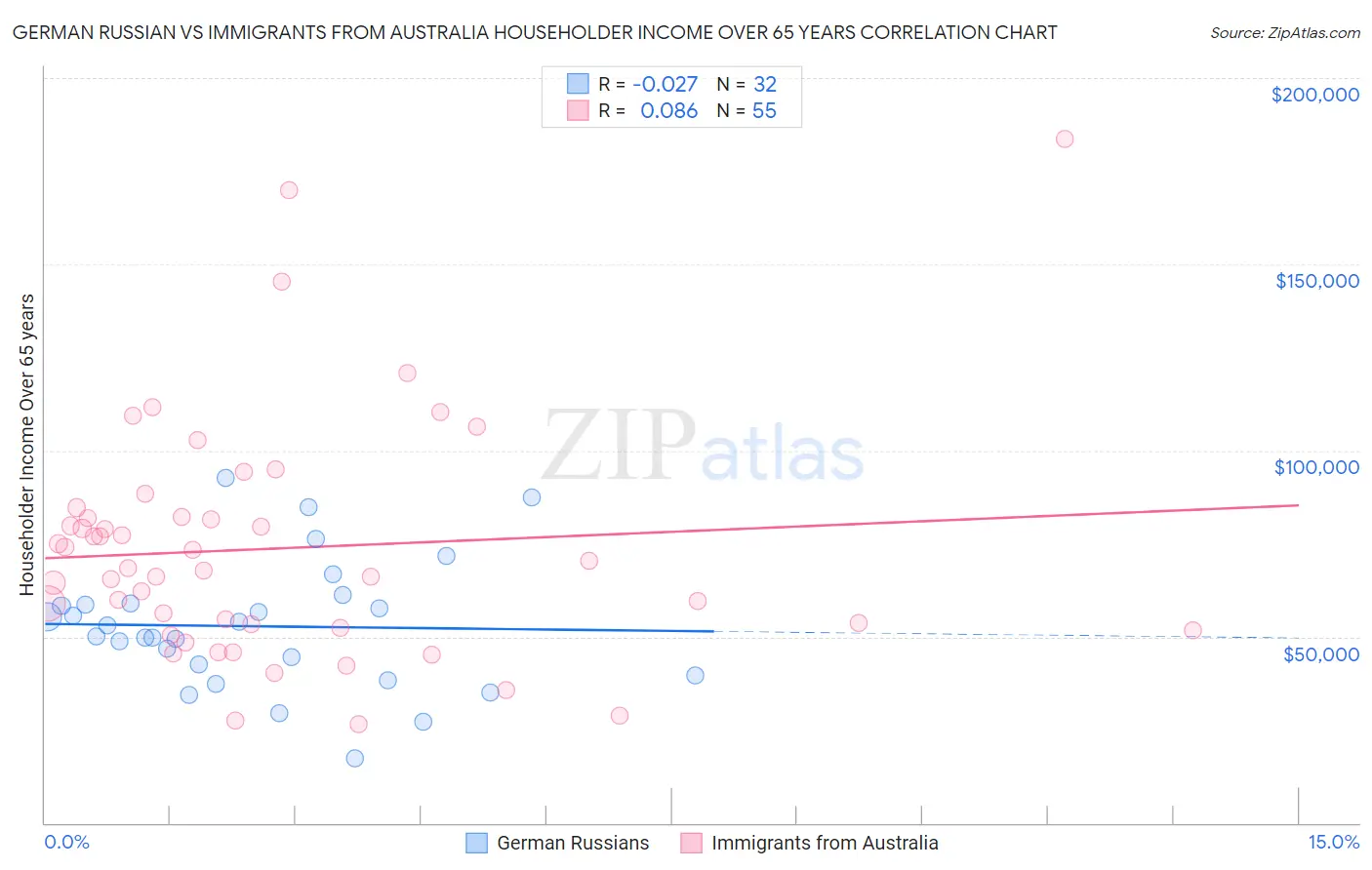 German Russian vs Immigrants from Australia Householder Income Over 65 years
