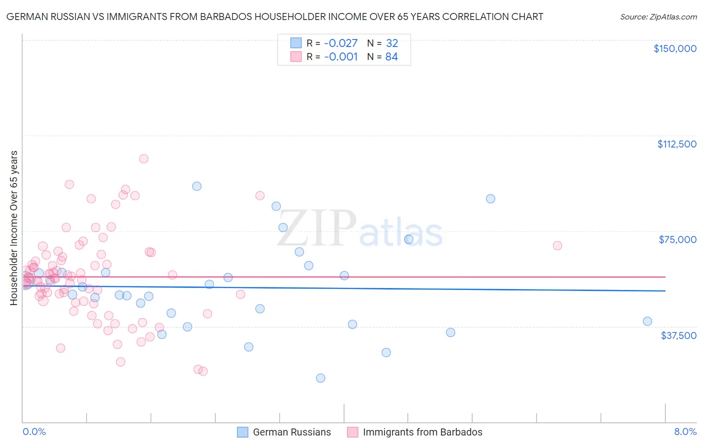 German Russian vs Immigrants from Barbados Householder Income Over 65 years