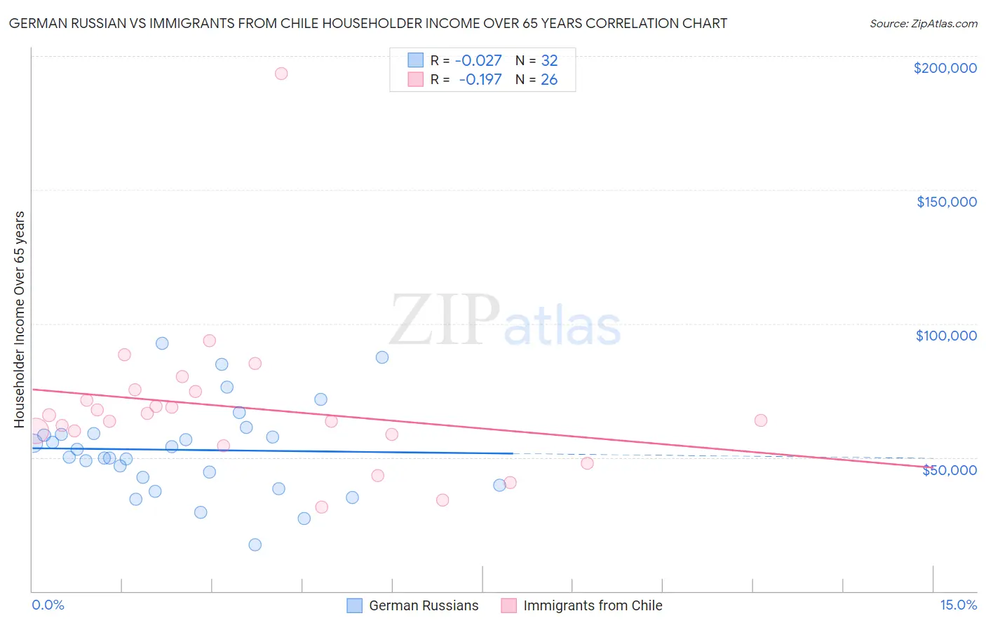 German Russian vs Immigrants from Chile Householder Income Over 65 years