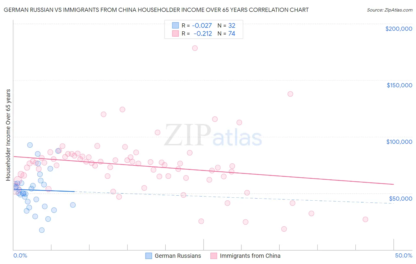 German Russian vs Immigrants from China Householder Income Over 65 years