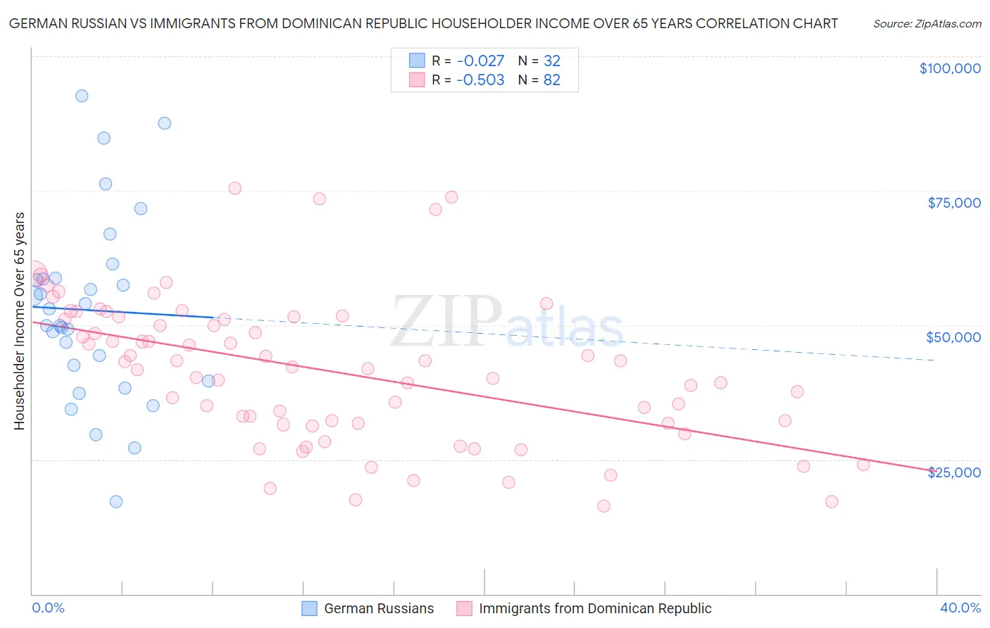 German Russian vs Immigrants from Dominican Republic Householder Income Over 65 years