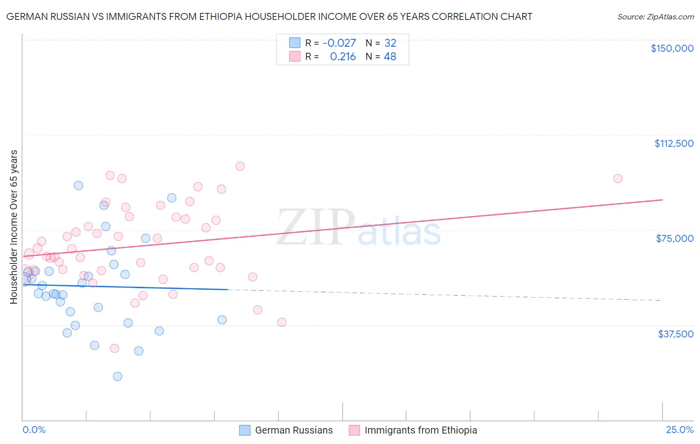 German Russian vs Immigrants from Ethiopia Householder Income Over 65 years