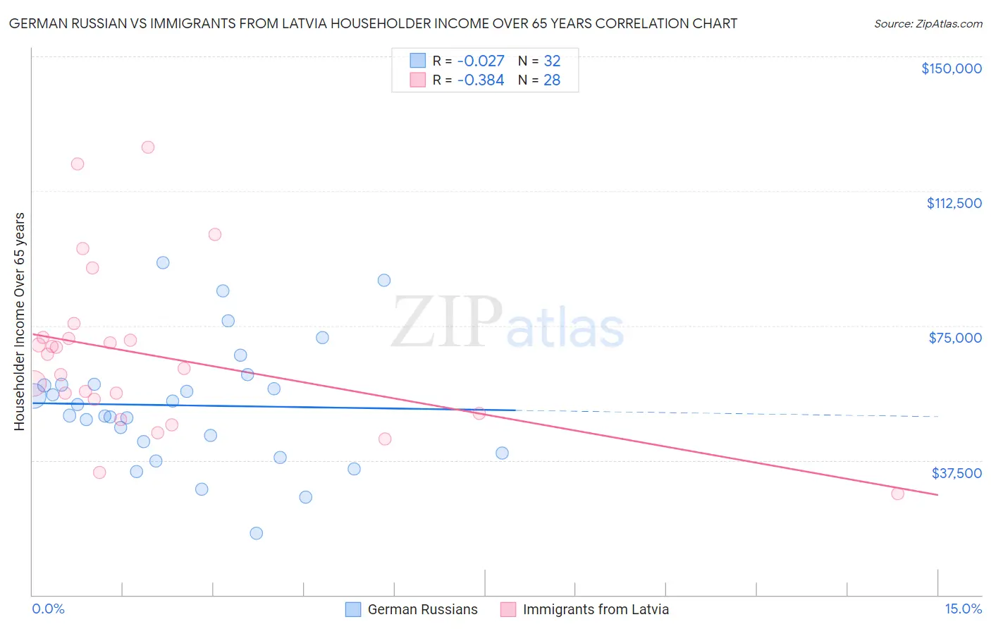 German Russian vs Immigrants from Latvia Householder Income Over 65 years