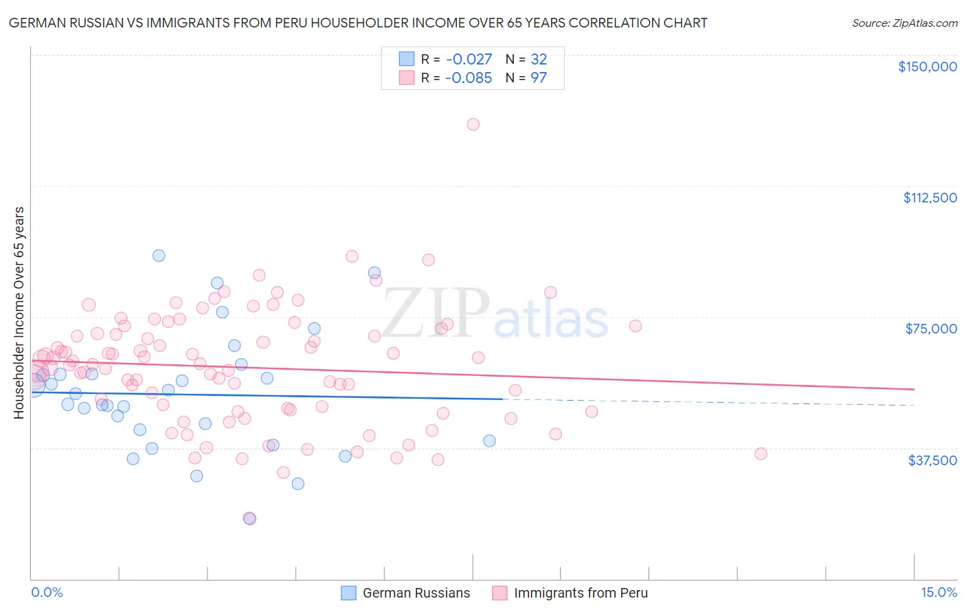 German Russian vs Immigrants from Peru Householder Income Over 65 years