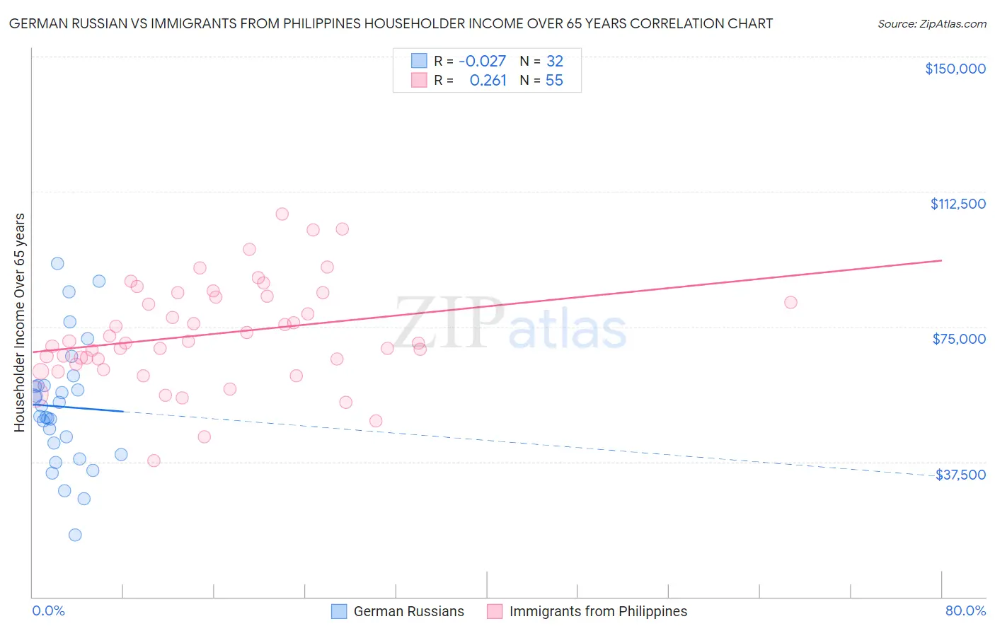 German Russian vs Immigrants from Philippines Householder Income Over 65 years