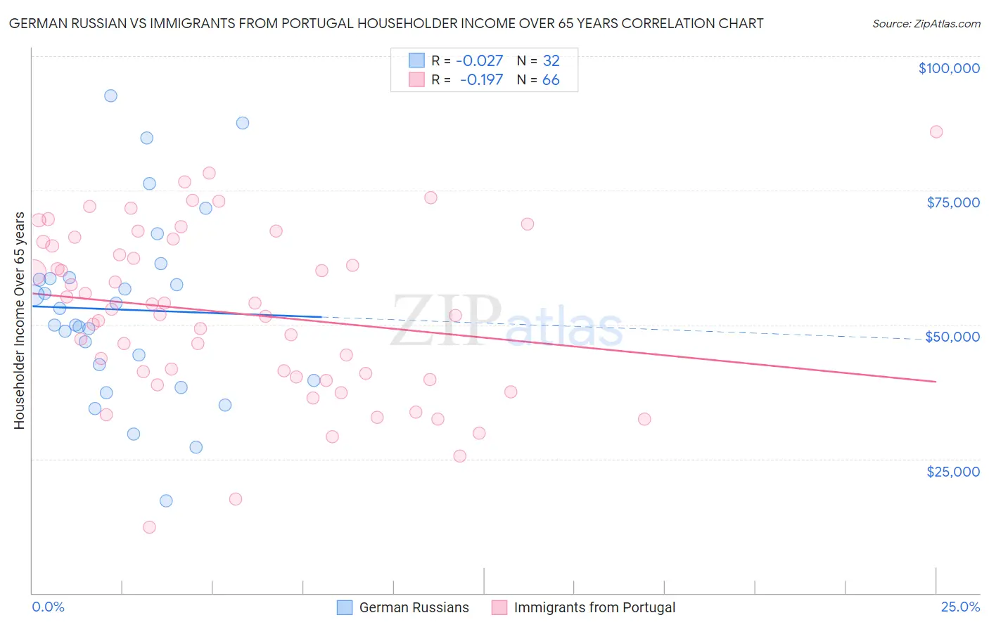 German Russian vs Immigrants from Portugal Householder Income Over 65 years