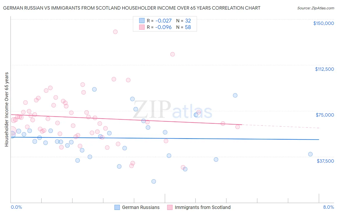 German Russian vs Immigrants from Scotland Householder Income Over 65 years