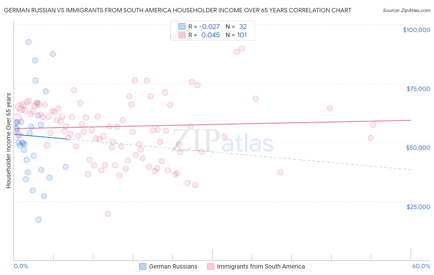 German Russian vs Immigrants from South America Householder Income Over 65 years