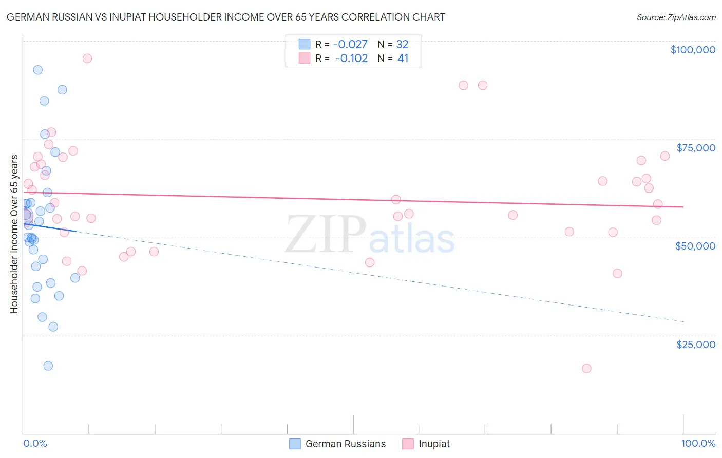 German Russian vs Inupiat Householder Income Over 65 years