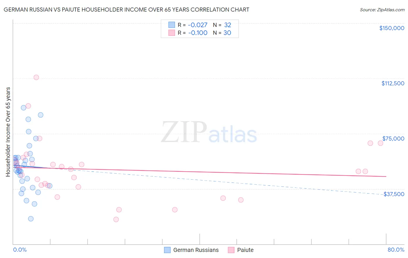 German Russian vs Paiute Householder Income Over 65 years