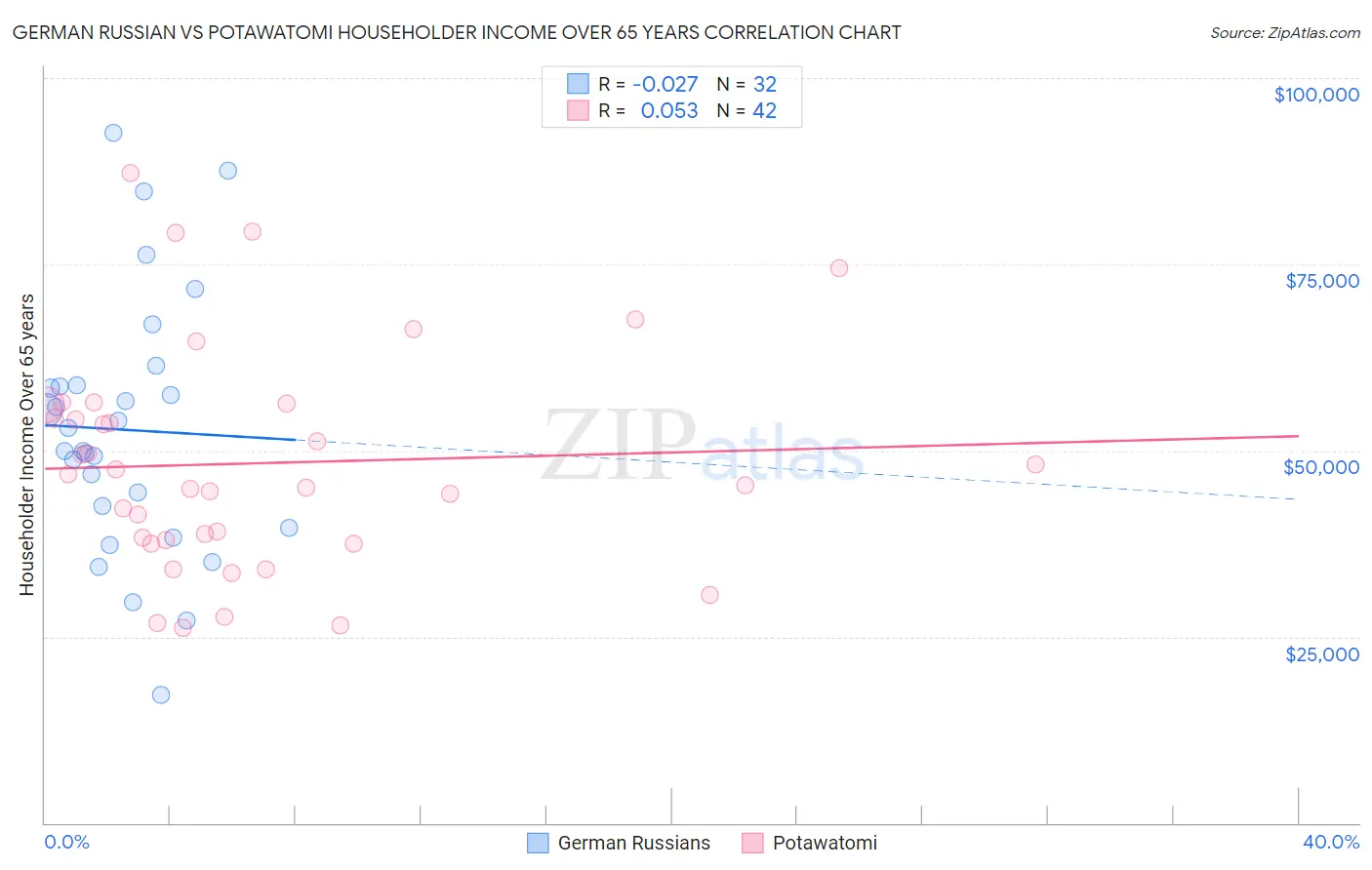 German Russian vs Potawatomi Householder Income Over 65 years