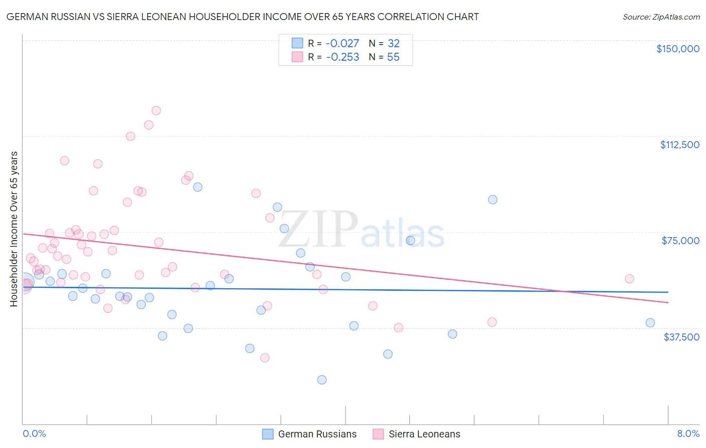 German Russian vs Sierra Leonean Householder Income Over 65 years