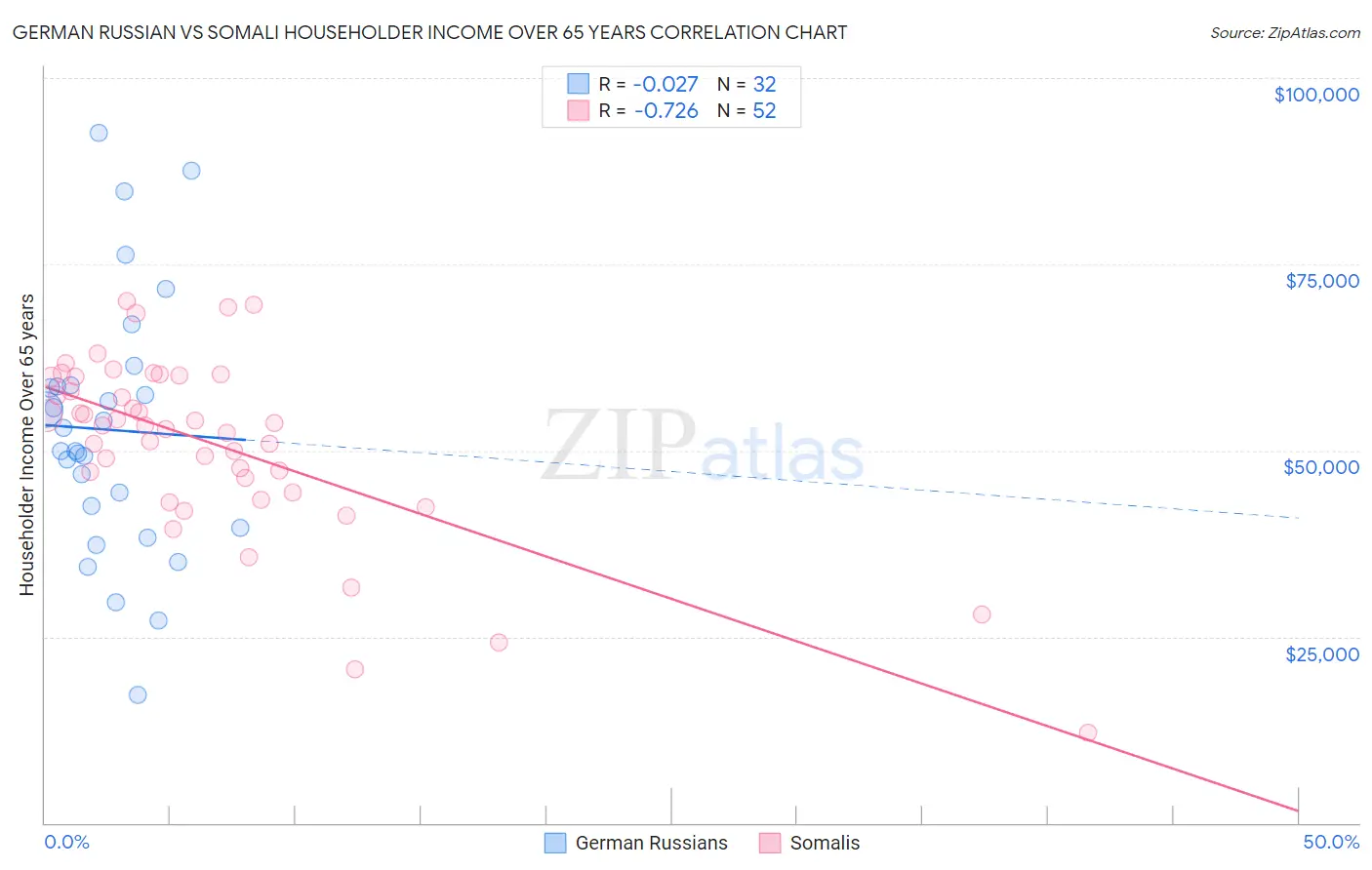 German Russian vs Somali Householder Income Over 65 years