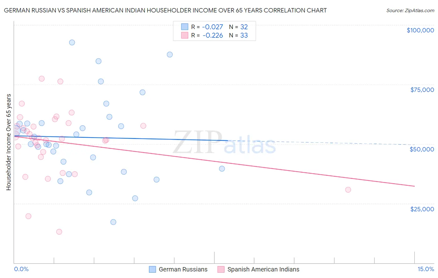 German Russian vs Spanish American Indian Householder Income Over 65 years