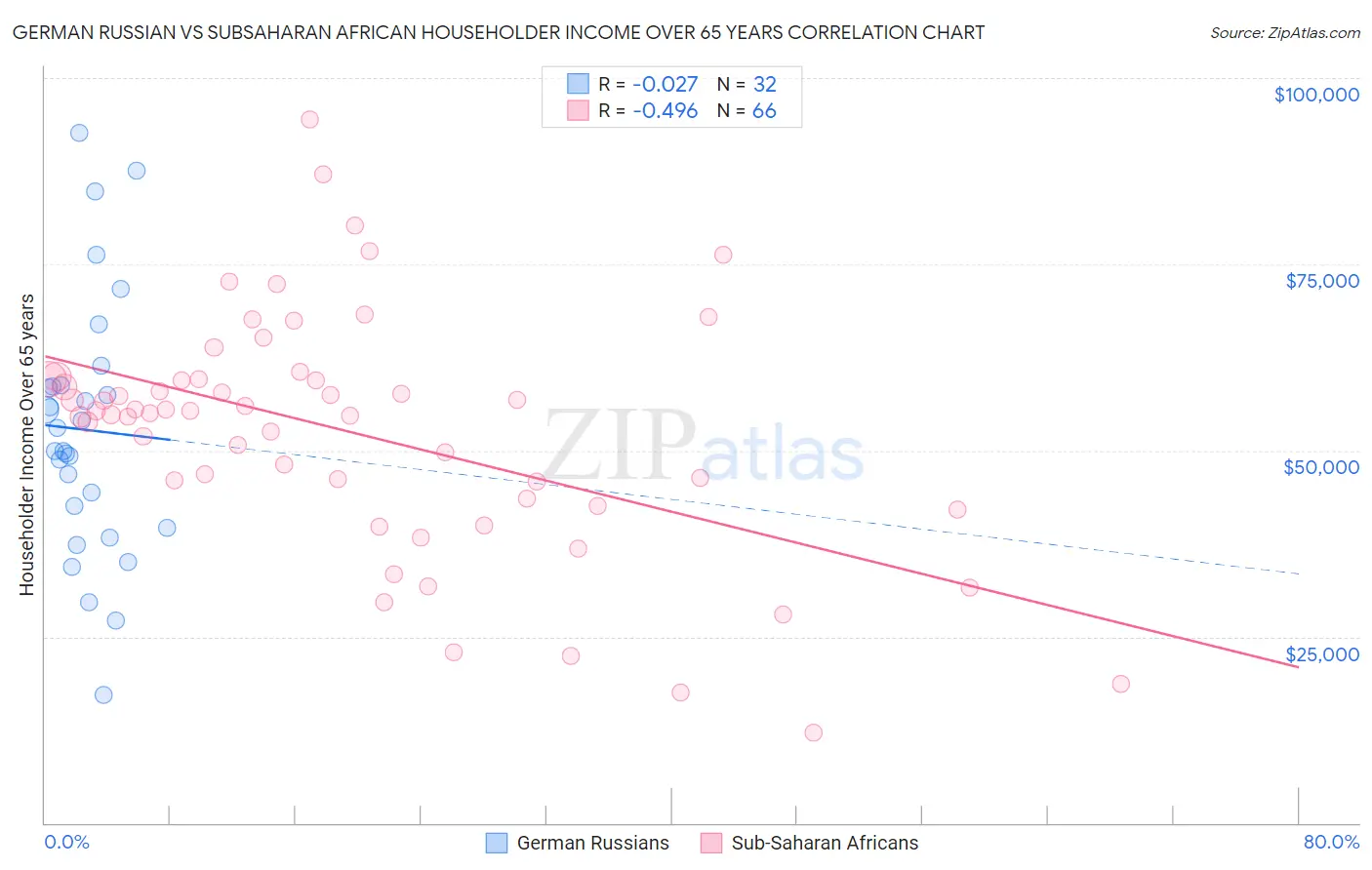 German Russian vs Subsaharan African Householder Income Over 65 years