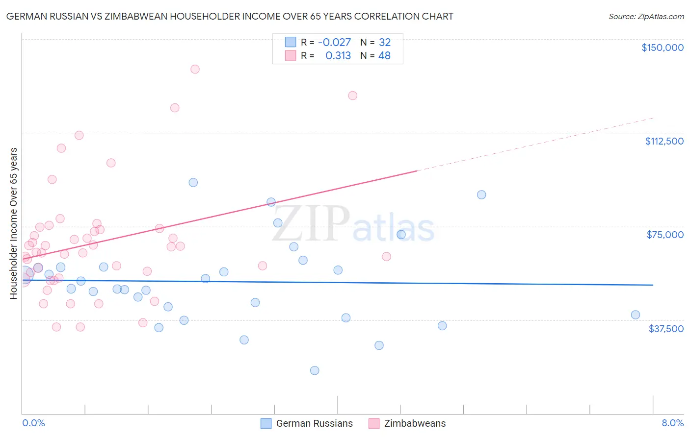 German Russian vs Zimbabwean Householder Income Over 65 years