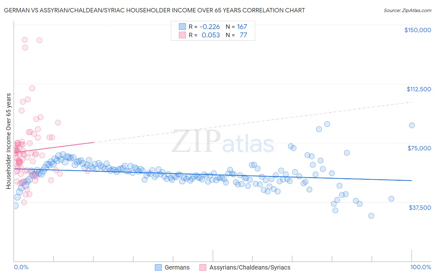 German vs Assyrian/Chaldean/Syriac Householder Income Over 65 years