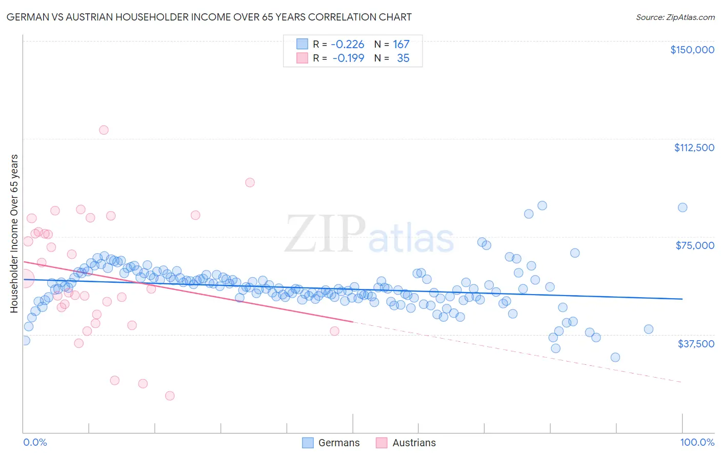 German vs Austrian Householder Income Over 65 years