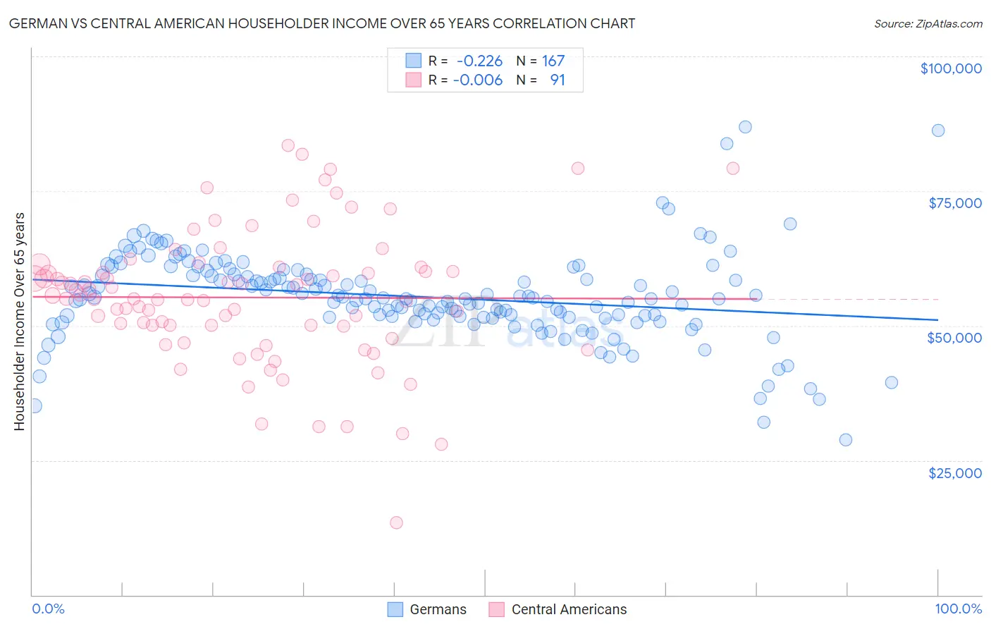 German vs Central American Householder Income Over 65 years