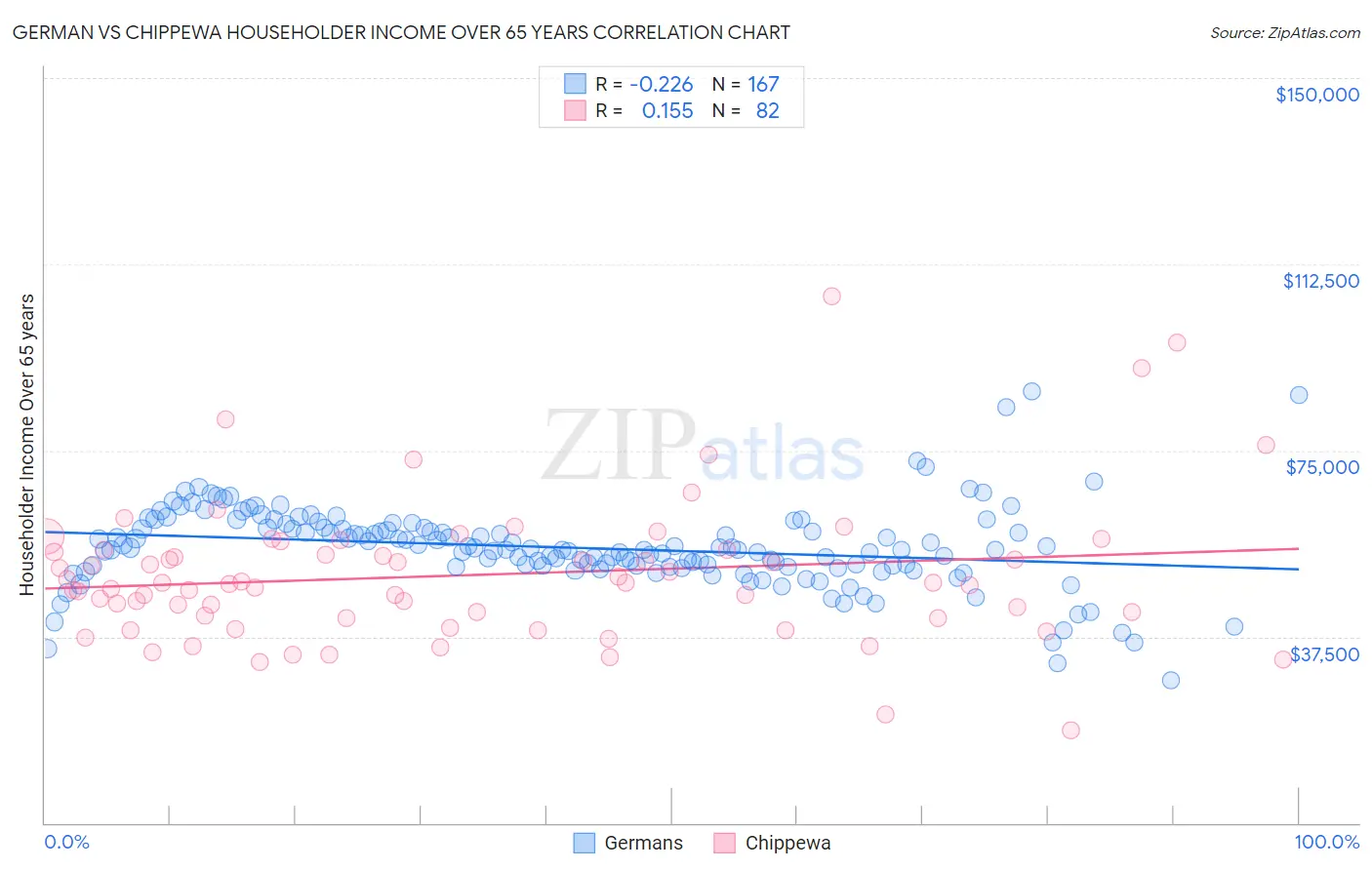 German vs Chippewa Householder Income Over 65 years
