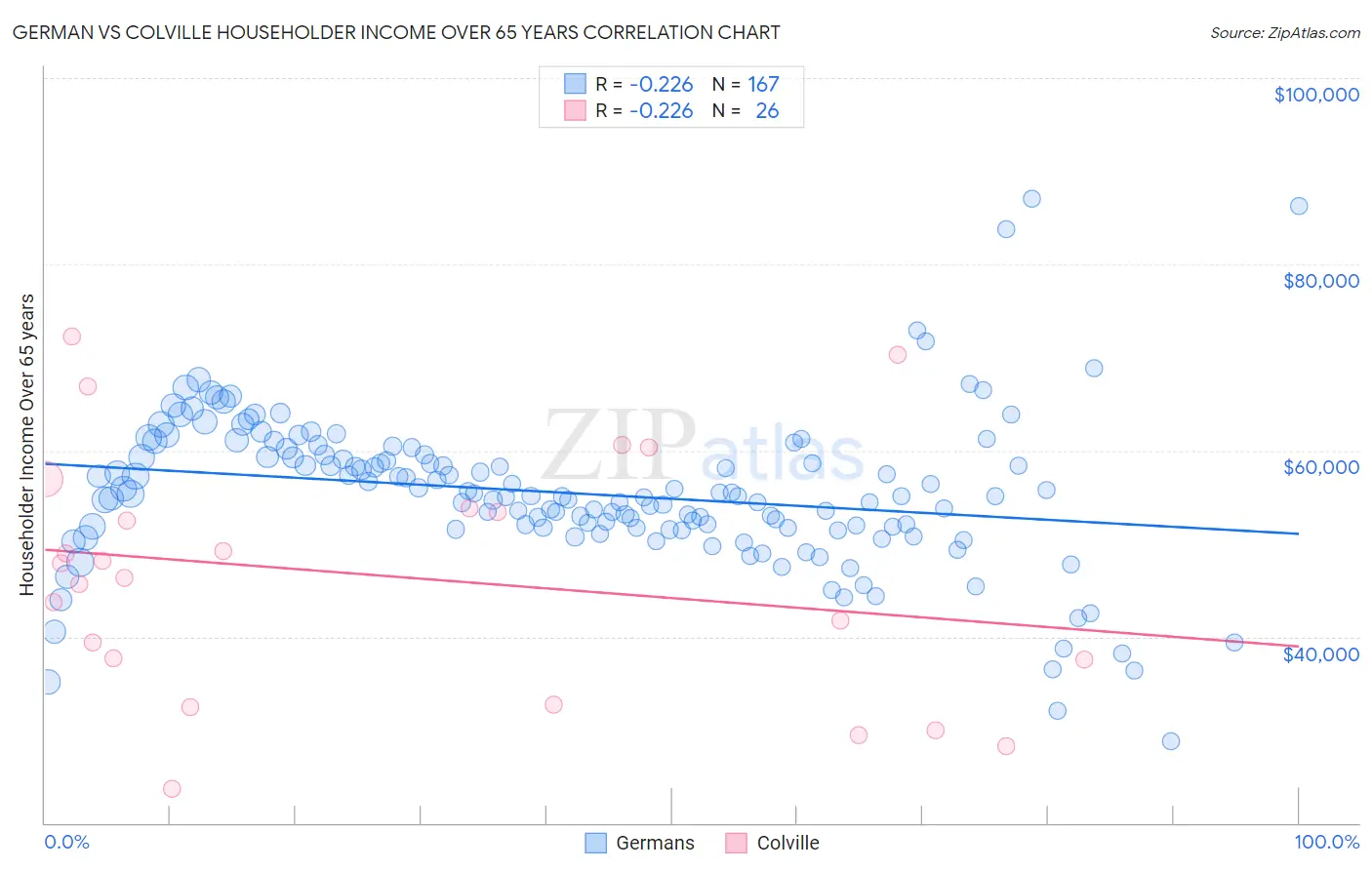 German vs Colville Householder Income Over 65 years